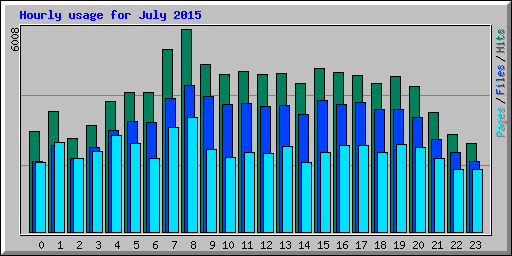 Hourly usage for July 2015