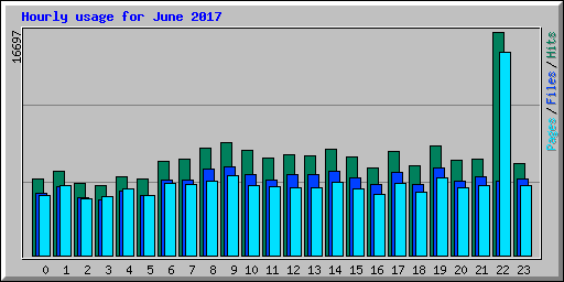 Hourly usage for June 2017