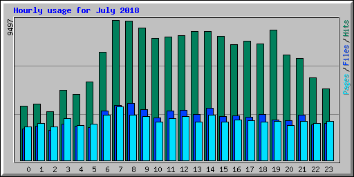 Hourly usage for July 2018